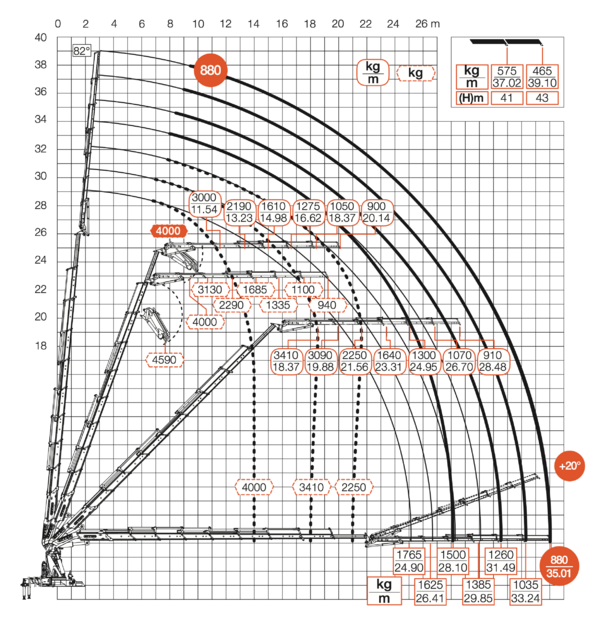 Diagramm mit Jib