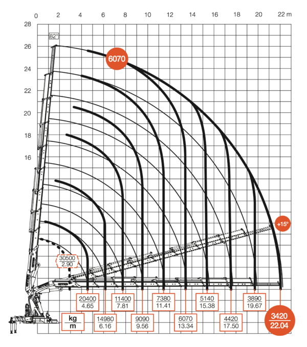 Diagramm ohne Jib