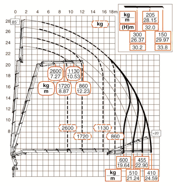 Diagramm mit Jib