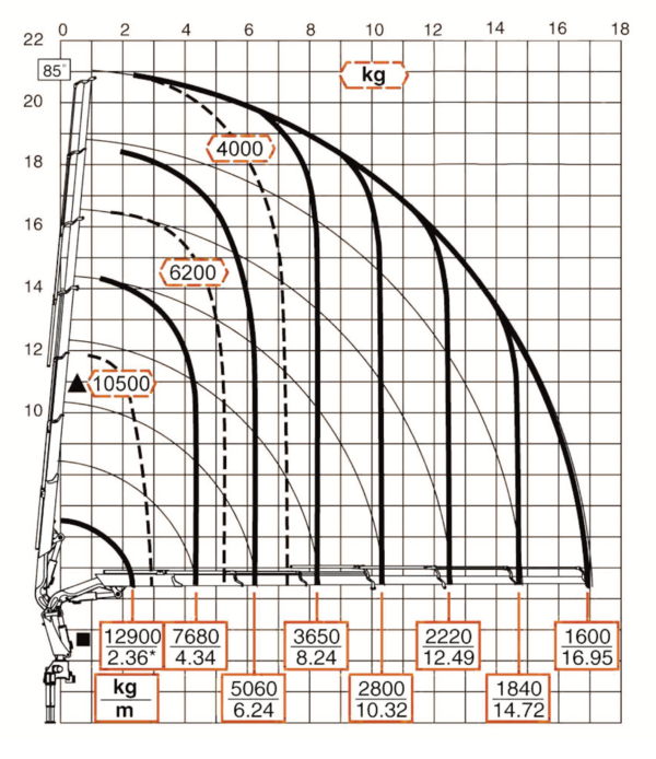 Diagramm ohne Jib
