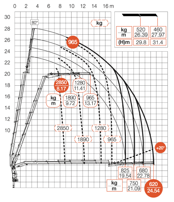 Diagramm mit Jib