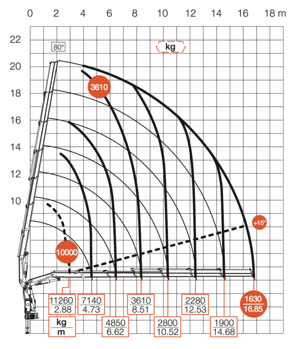 Diagramm ohne Jib