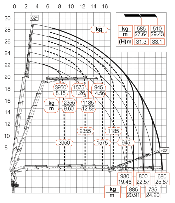 Diagramm mit Jib