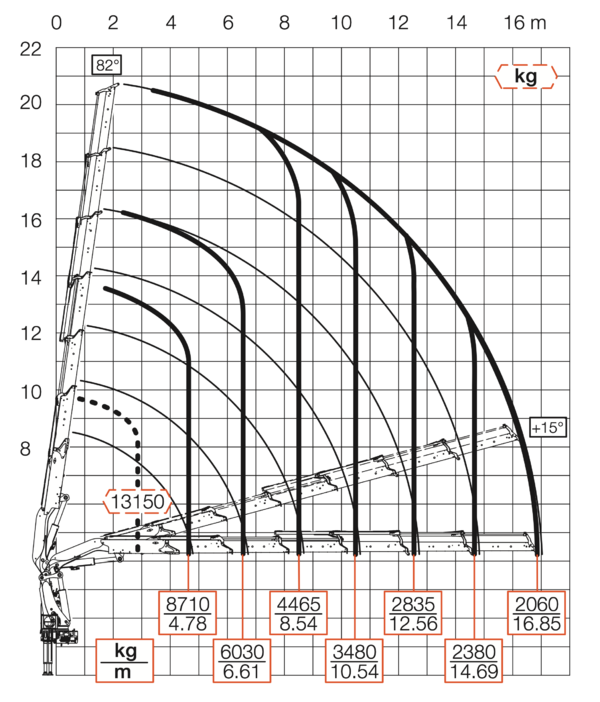 Diagramm ohne Jib