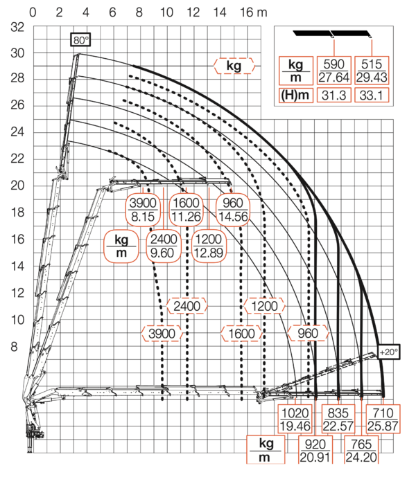 Diagramm mit Jib