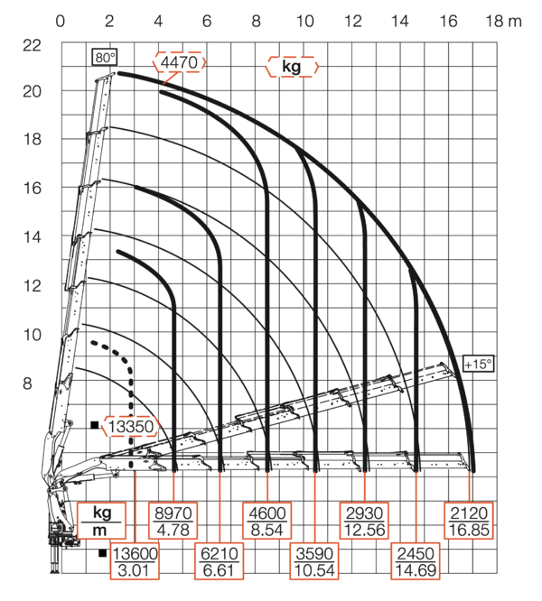 Diagramm ohne Jib