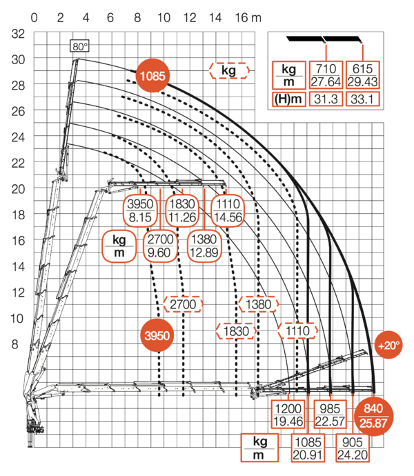 Diagramm mit Jib