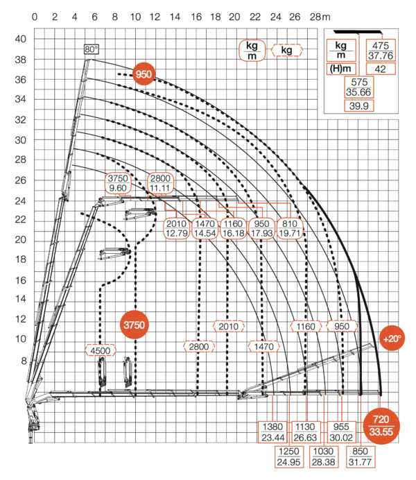 Diagramm mit Jib