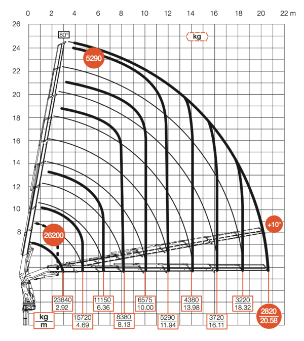 Diagramm ohne Jib