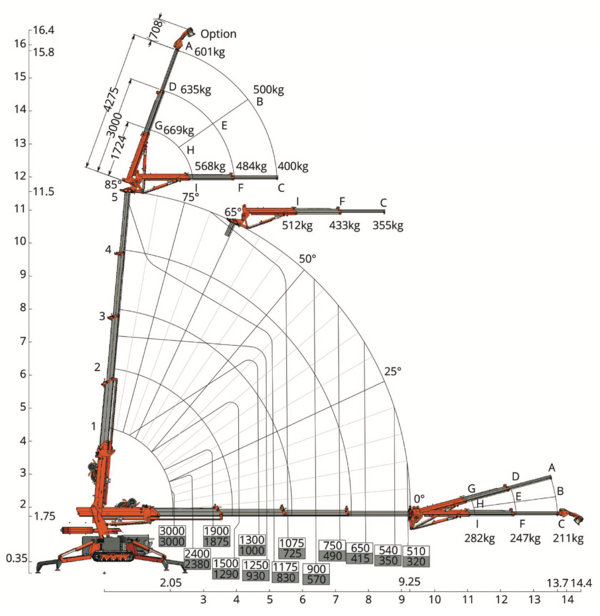 Diagramm mit Jib